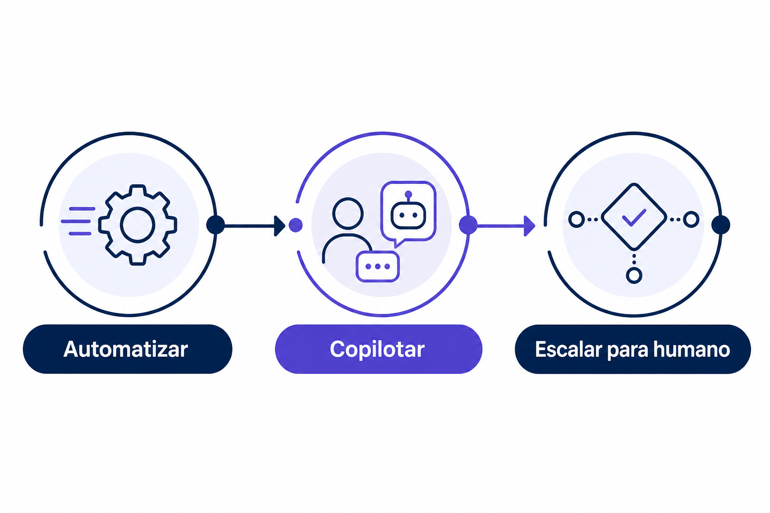 Diagrama com três zonas para agentes de IA: Automatizar, Copilotar e Escalar para humano.